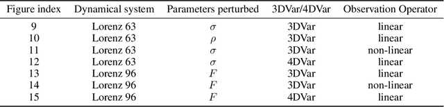 Figure 4 for VAE-Var: Variational-Autoencoder-Enhanced Variational Assimilation