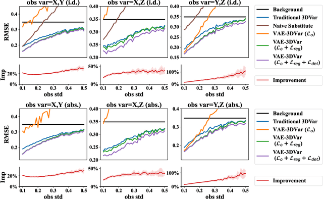 Figure 3 for VAE-Var: Variational-Autoencoder-Enhanced Variational Assimilation