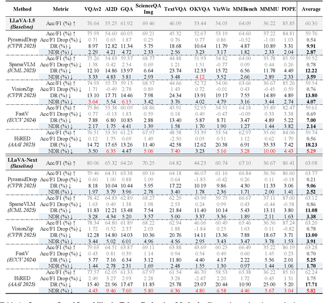 Figure 2 for Silent Hazards of Token Reduction in Vision-Language Models: The Hidden Impact on Consistency