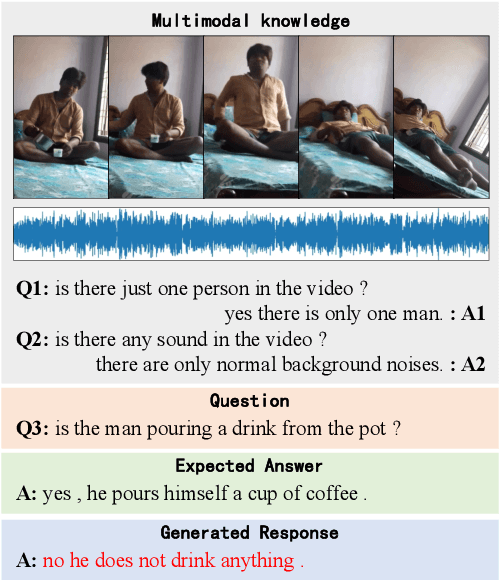 Figure 1 for M2K-VDG: Model-Adaptive Multimodal Knowledge Anchor Enhanced Video-grounded Dialogue Generation