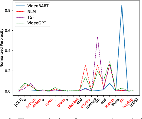 Figure 3 for M2K-VDG: Model-Adaptive Multimodal Knowledge Anchor Enhanced Video-grounded Dialogue Generation