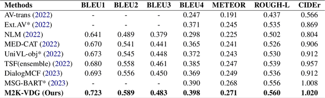 Figure 2 for M2K-VDG: Model-Adaptive Multimodal Knowledge Anchor Enhanced Video-grounded Dialogue Generation