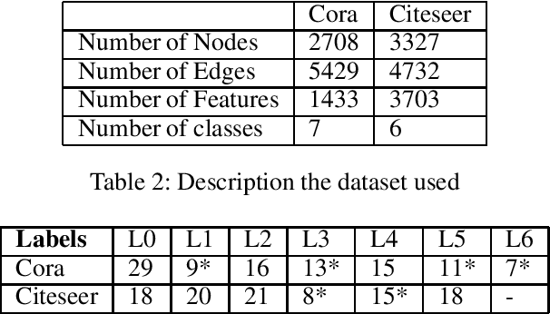 Figure 2 for ReGrAt: Regularization in Graphs using Attention to handle class imbalance