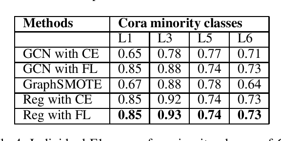 Figure 3 for ReGrAt: Regularization in Graphs using Attention to handle class imbalance