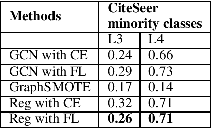 Figure 4 for ReGrAt: Regularization in Graphs using Attention to handle class imbalance