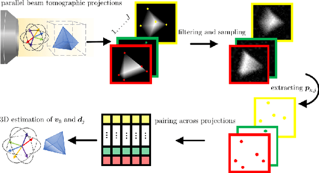 Figure 4 for Reconstructing classes of 3D FRI signals from sampled tomographic projections at unknown angles