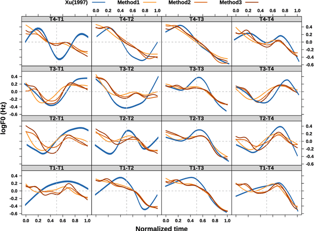 Figure 4 for The realization of tones in spontaneous spoken Taiwan Mandarin: a corpus-based survey and theory-driven computational modeling