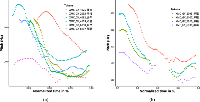 Figure 1 for The realization of tones in spontaneous spoken Taiwan Mandarin: a corpus-based survey and theory-driven computational modeling