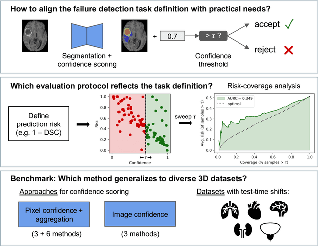 Figure 1 for Comparative Benchmarking of Failure Detection Methods in Medical Image Segmentation: Unveiling the Role of Confidence Aggregation