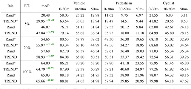 Figure 4 for TREND: Unsupervised 3D Representation Learning via Temporal Forecasting for LiDAR Perception