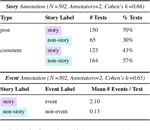 Figure 3 for Where Do People Tell Stories Online? Story Detection Across Online Communities