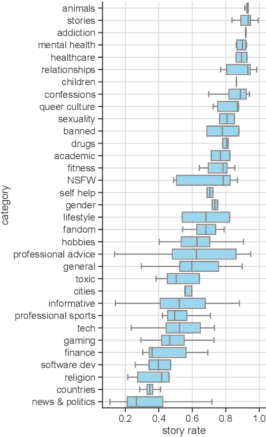 Figure 2 for Where Do People Tell Stories Online? Story Detection Across Online Communities