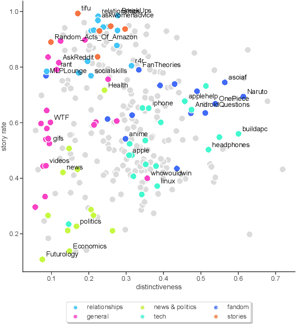 Figure 4 for Where Do People Tell Stories Online? Story Detection Across Online Communities