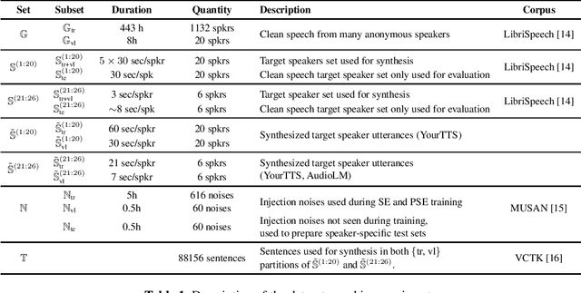 Figure 1 for The Potential of Neural Speech Synthesis-based Data Augmentation for Personalized Speech Enhancement