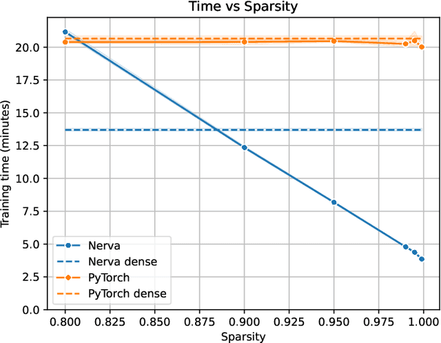 Figure 2 for Nerva: a Truly Sparse Implementation of Neural Networks