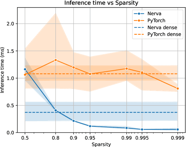 Figure 4 for Nerva: a Truly Sparse Implementation of Neural Networks