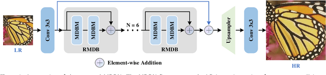 Figure 3 for Multi-Depth Branches Network for Efficient Image Super-Resolution