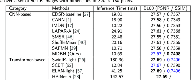 Figure 4 for Multi-Depth Branches Network for Efficient Image Super-Resolution