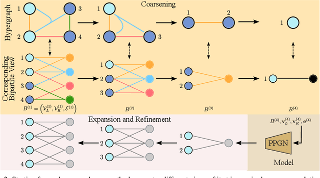 Figure 3 for HYGENE: A Diffusion-based Hypergraph Generation Method