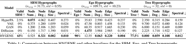 Figure 2 for HYGENE: A Diffusion-based Hypergraph Generation Method