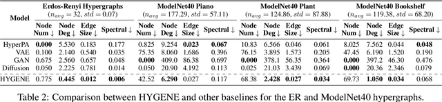 Figure 4 for HYGENE: A Diffusion-based Hypergraph Generation Method