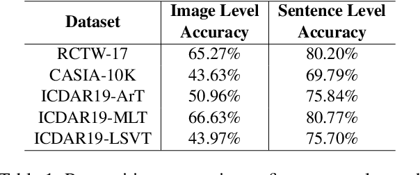 Figure 2 for Exploring Better Text Image Translation with Multimodal Codebook