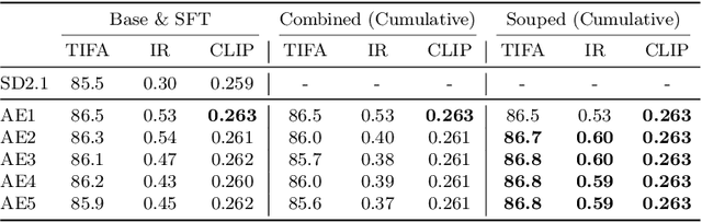 Figure 4 for Diffusion Soup: Model Merging for Text-to-Image Diffusion Models