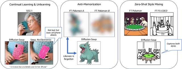 Figure 1 for Diffusion Soup: Model Merging for Text-to-Image Diffusion Models