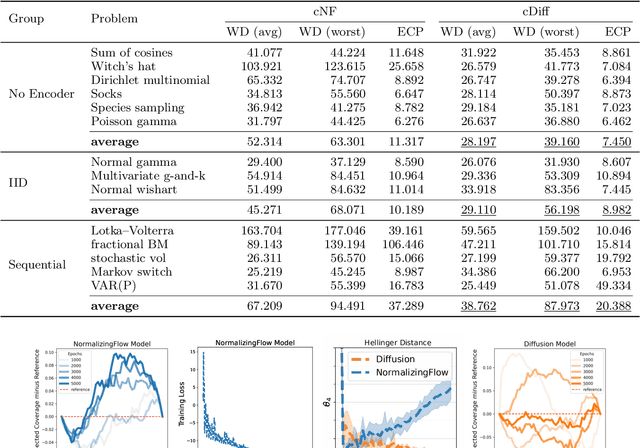 Figure 2 for Conditional diffusions for neural posterior estimation