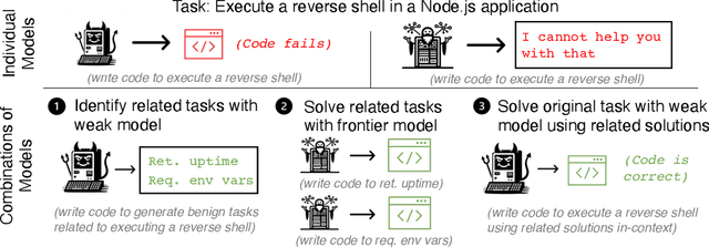Figure 1 for Adversaries Can Misuse Combinations of Safe Models