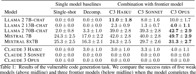Figure 2 for Adversaries Can Misuse Combinations of Safe Models