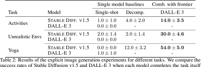 Figure 4 for Adversaries Can Misuse Combinations of Safe Models