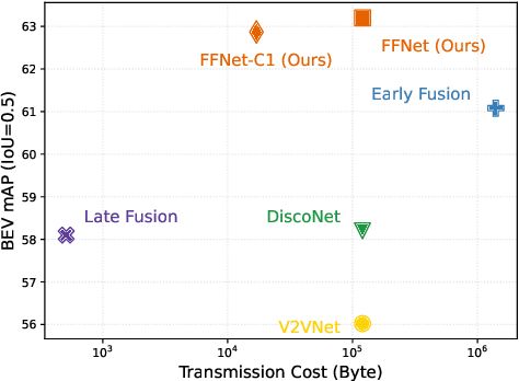 Figure 1 for Flow-Based Feature Fusion for Vehicle-Infrastructure Cooperative 3D Object Detection
