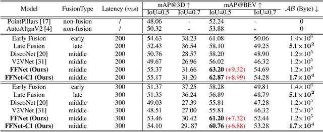 Figure 2 for Flow-Based Feature Fusion for Vehicle-Infrastructure Cooperative 3D Object Detection