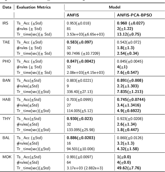 Figure 4 for Rule-Based Modeling of Low-Dimensional Data with PCA and Binary Particle Swarm Optimization (BPSO) in ANFIS