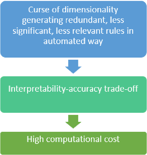 Figure 1 for Rule-Based Modeling of Low-Dimensional Data with PCA and Binary Particle Swarm Optimization (BPSO) in ANFIS