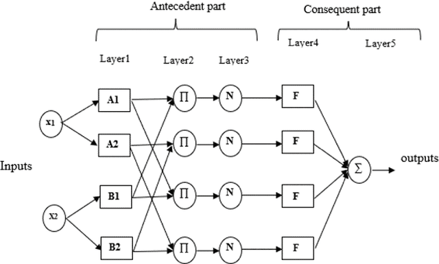 Figure 3 for Rule-Based Modeling of Low-Dimensional Data with PCA and Binary Particle Swarm Optimization (BPSO) in ANFIS