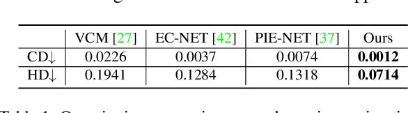 Figure 2 for NerVE: Neural Volumetric Edges for Parametric Curve Extraction from Point Cloud