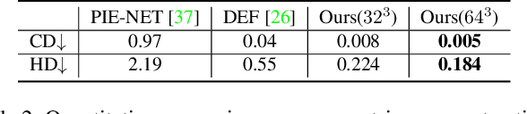 Figure 4 for NerVE: Neural Volumetric Edges for Parametric Curve Extraction from Point Cloud