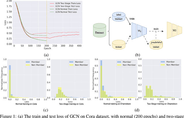 Figure 1 for Graph Transductive Defense: a Two-Stage Defense for Graph Membership Inference Attacks