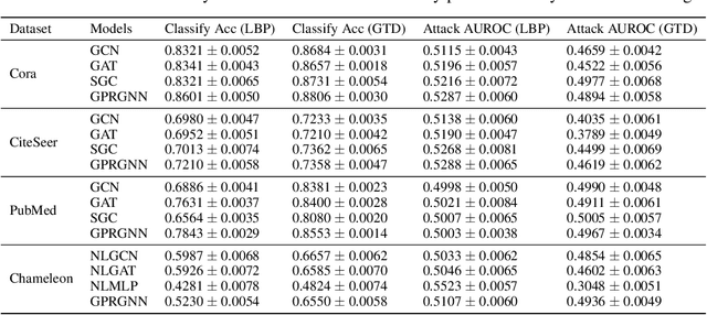 Figure 2 for Graph Transductive Defense: a Two-Stage Defense for Graph Membership Inference Attacks