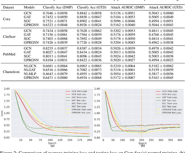 Figure 3 for Graph Transductive Defense: a Two-Stage Defense for Graph Membership Inference Attacks