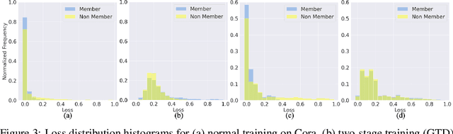 Figure 4 for Graph Transductive Defense: a Two-Stage Defense for Graph Membership Inference Attacks