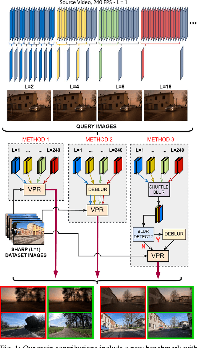 Figure 1 for On Motion Blur and Deblurring in Visual Place Recognition