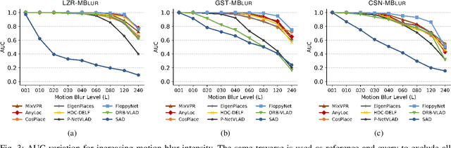 Figure 3 for On Motion Blur and Deblurring in Visual Place Recognition