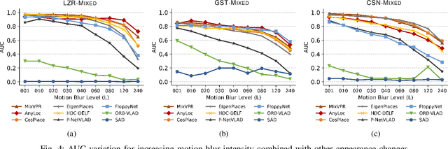 Figure 4 for On Motion Blur and Deblurring in Visual Place Recognition