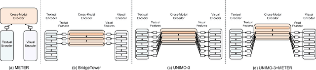 Figure 3 for UNIMO-3: Multi-granularity Interaction for Vision-Language Representation Learning
