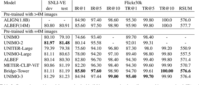 Figure 4 for UNIMO-3: Multi-granularity Interaction for Vision-Language Representation Learning