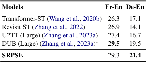 Figure 4 for Representation Purification for End-to-End Speech Translation