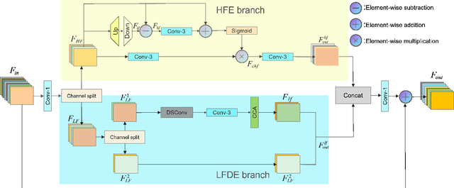 Figure 3 for A High-Frequency Focused Network for Lightweight Single Image Super-Resolution